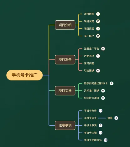 图片[3]-一单收益200+拆解外面卖3980手机号卡推广项目（内含10多种保姆级推广玩法）-臭虾米项目网